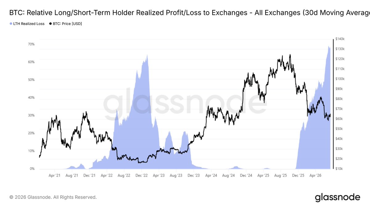 A_BTC_100's tweet photo. 🚨 خبر قد يقلب الموازين... اقرأ حتى النهاية. 

 ثلثا (2/3) عملات البيتكوين ($BTC) التي تتدفق إلى منصات التداول حاليًا تأتي من مستثمرين احتفظوا بها لفترة طويلة، لكنهم يبيعونها الآن بخسارة.

ماذا يعني هذا؟
الخبر السلبي هو أن المستثمرين الكبار، الذين ننظر إليهم على أنهم الأكثر ذكاءً وصبرًا، بدأوا الآن بالبيع بخسارة، وكأن صبرهم قد نفد. فهل تُعد هذه إشارة إلى احتمال هبوط البيتكوين بشكل أكبر؟.

أما من الجانب الإيجابي، فيرى الكثيرون أن كل دورة صعود قوية تأتي بعد وصول حالة الخوف والذعر في السوق إلى أعلى مستوياتها.
 فهل نحن على أعتاب موجة صاعدة جديدة، أم أن السوق لا يزال يحمل مفاجآت أخرى؟

من وجهة نظري: إذا قررت دخول السوق في الوقت الحالي، فمن الأفضل أن يكون ذلك بهدف المضاربة اليومية فقط، مع إغلاق الصفقات أولًا بأول. لا تتعلق بصفقات خاسرة دون مبرر، حتى لا تستنزف رأس مالك وتحرق محفظتك. فإدارة المخاطر أهم من البحث عن الربح.