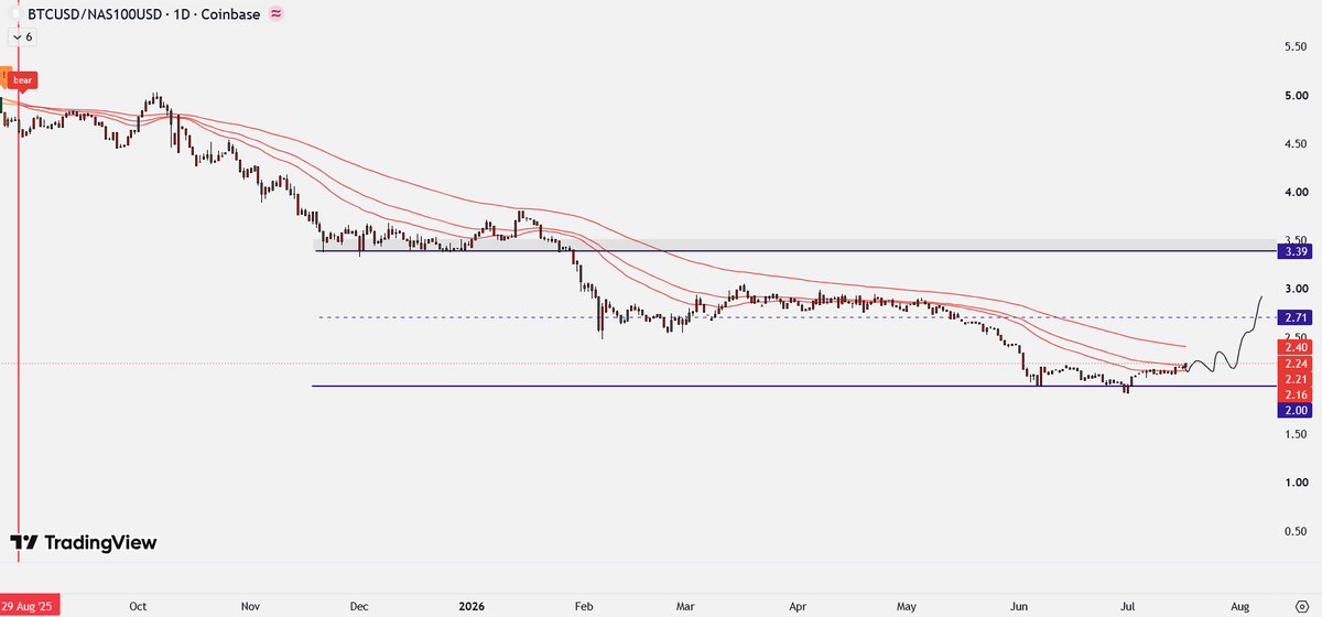 tyrealgg's tweet photo. BTC vs Nasdaq - 1 year downtrend compressing and hopefully finding a bottom, while we can argue the fundemental reasons for this historic underperformance best to focus on technicals. once this trend flips dont fade https://t.co/eygPS8Fskb