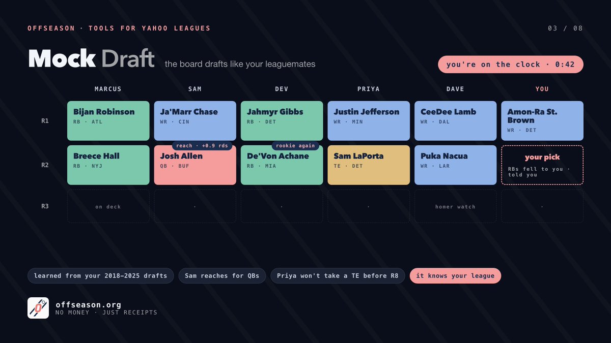 commish's tweet photo. I built a mock draft where you practice against your actual leaguemates, not random bots.

It studied years of your league's real drafts. Sam reaches for QBs early.
Priya won't touch a TE before round 8. It drafts like them.

Practice against the people you have to beat. https://t.co/y9XPNK0ry6