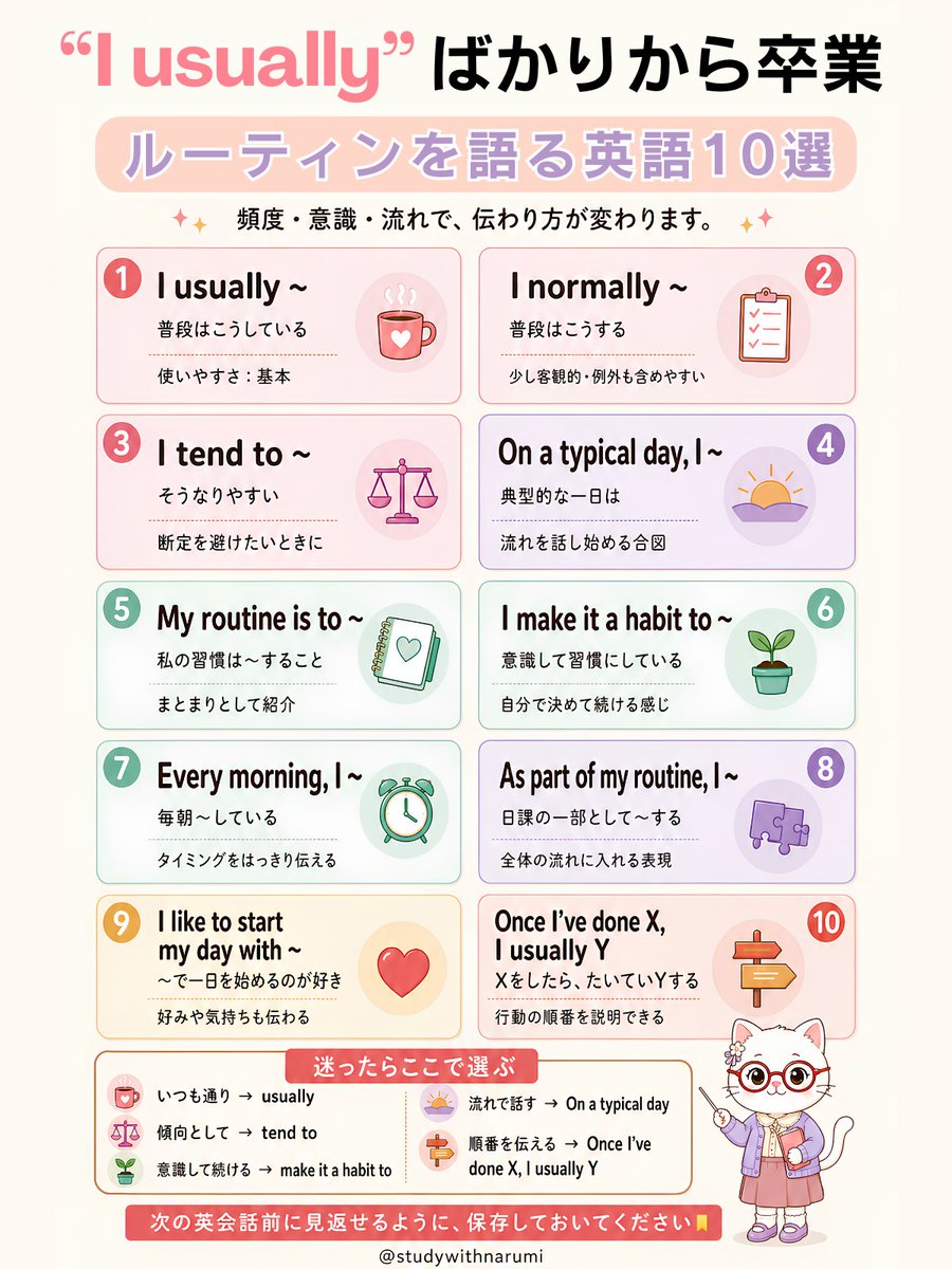 studywithnarumi's tweet photo. 「普段は何しているの？」と聞かれると、つい “I usually...” ばかり使っていませんか？ その英語でも伝わります。でも、「頻度や意識の度合い」によって言い方を変えると、一日の過ごし方がもっと自然に伝わります。『ルーティンを語る英語10選』、図解にまとめました🐱✨ https://t.co/R14FGsTd1s