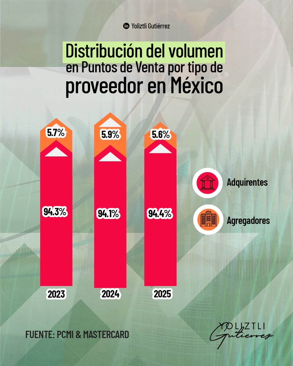 Yoliztlioficial's tweet photo. La diferencia entre presencia y volumen transaccional refleja uno de los principales retos del ecosistema: convertir la capacidad instalada en actividad económica recurrente .
#PagosDigitales #Fintech #AceptacionDigital #puntosdeventa #Adquirencia https://t.co/PgBKBCTlHI