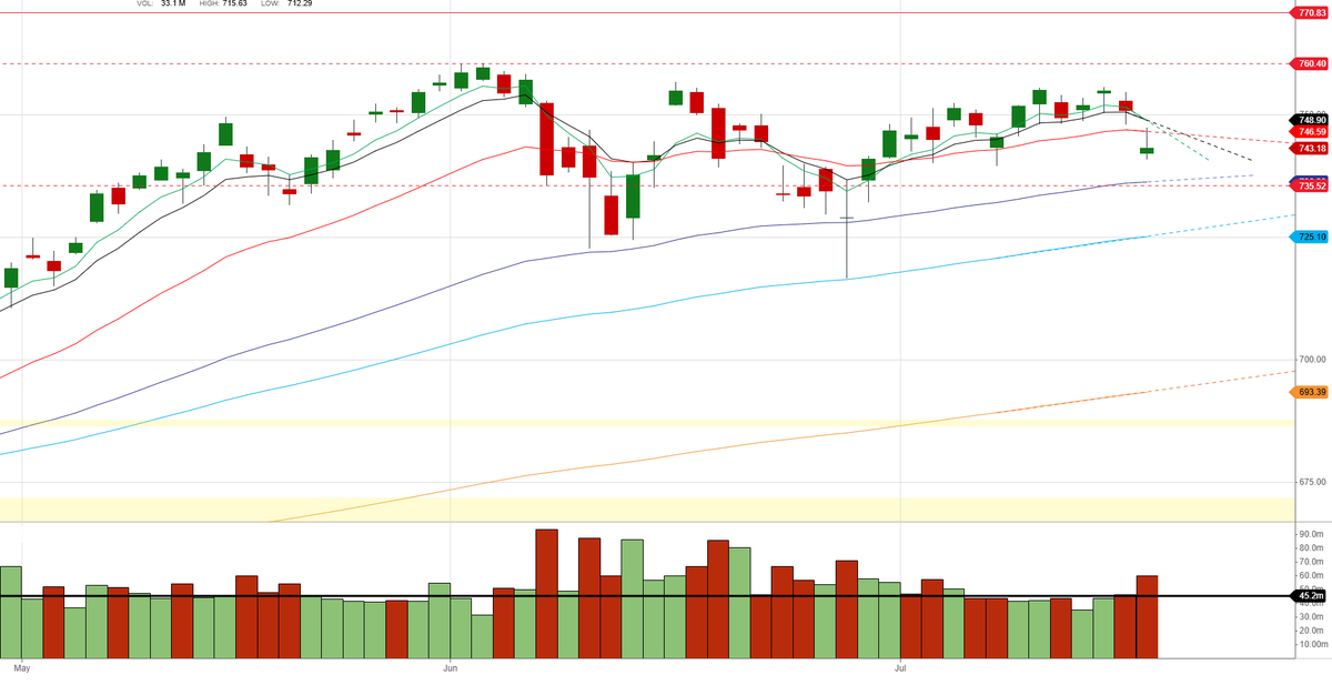 RichardASamko's tweet photo. $SPY daily - we are on thin ice here https://t.co/gNwbkaWvWT