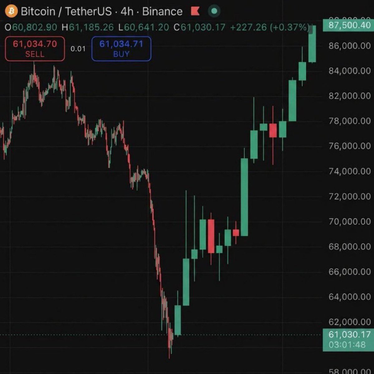 fluffycrypt's tweet photo. Prepare for the greatest bull market of your life.

It's about to get parabolic.

Are you listening?

Lock TF in https://t.co/LQtbaeMsoM