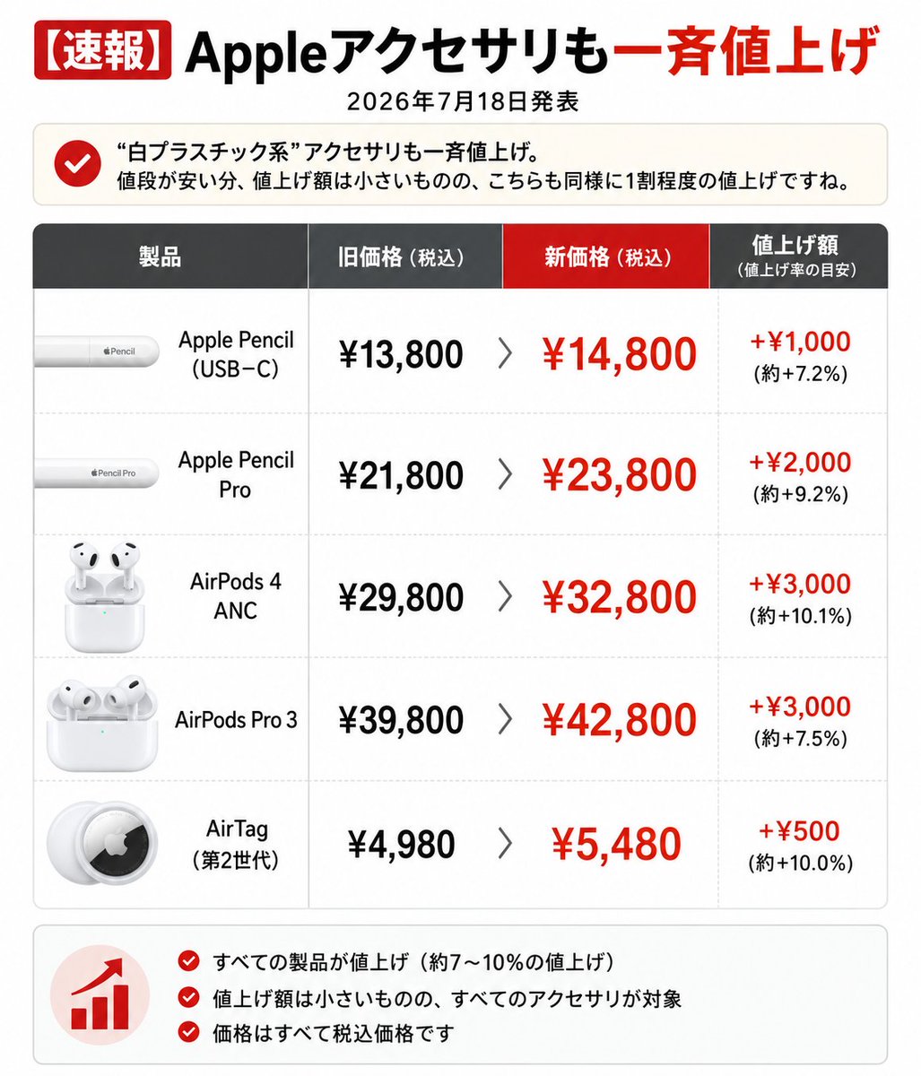 🚨🍎 Apple純正アクセサリーも価格改定！ iPhoneやApple Watchだけで