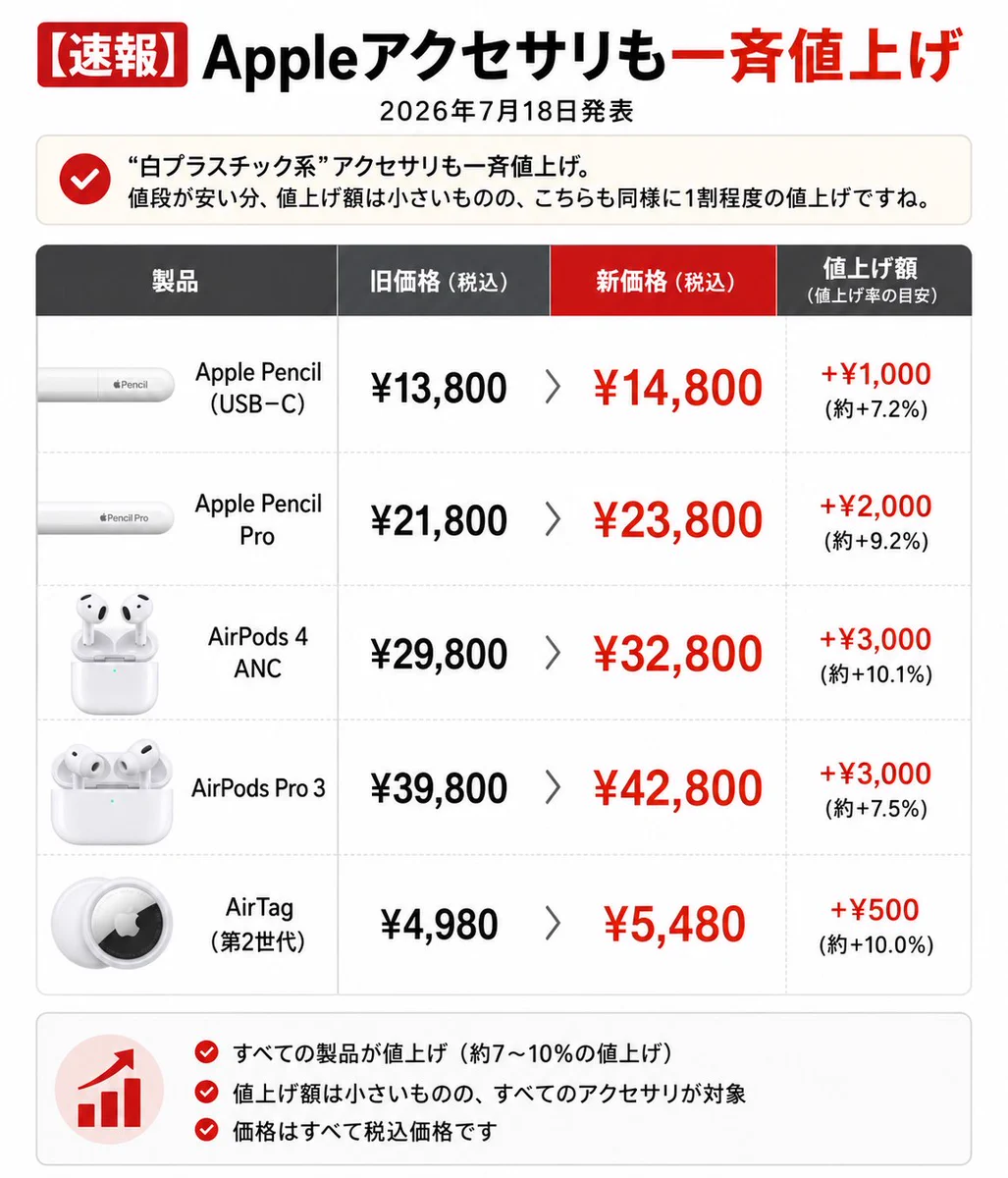 Ryoto X:ssä: ”🚨🍎 Apple純正アクセサリーも価格改定！ iPhoneやApple