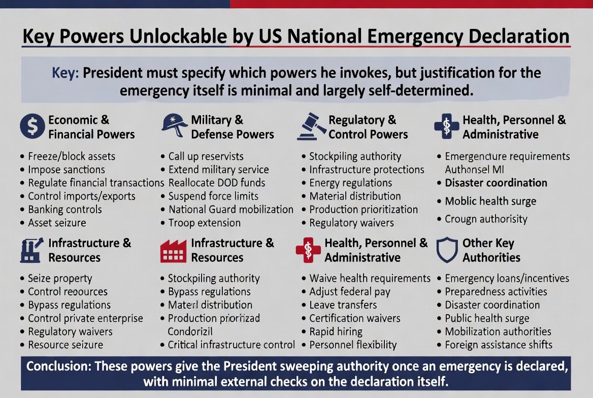 JeffGunson74358's tweet photo. Key Powers US Nat Emer Dec
Pres must spec powers invoked; emerg justif minimal/self-det.
Freeze assets,Impose sanc,Reg fin trans,Control imp/exp,Call res,Ext mil svc,Realloc DOD fnds,Prior contr,Alloc mat,Exp ind cap,Seize comm fac,Control trans,Adj fed pay,Waive pers rules,Seize prop,Control res,Waive hlth req,Susp force lim,Rest trav,Bypass reg,Control priv ent,Emer loans,Infra prot,Stock auth,Rapid hir,Bank ctrl,Energy reg,Leave trans,Cert waiv,NG mob,For assist shift,Prep act,Stat susp,Credit ctrl,Hlth surge,Mat dist,Prod prior,Ent reg,Res seiz,Pay adj,Trans seiz,Comm ctrl,Mil realloc,Sanc prog,Asset blk,Trans prob,Ind exp,Contr prior,Res call-up,Force susp,Reg waiv,Infra act,Emer inc,Pers flex,Leave prog,Cert bypass,Stock use,Prep surge,Lim susp,Bank reg,Energy ctrl,Hlth waiv,Trav rest,Ent ctrl,For shift,Mob auth,Dis coord,PH surge,SC prior,Crit infra ctrl,Econ stab,Trade reg,Exp ctrl,Imp rest,Fin freeze,Asset seiz,Sanc exp,Res act,Troop ext,Constr fund,Contr prior,Mat alloc,Cap exp,Fac seiz,Sys ctrl,Pay alt,Rule waiv,Prop take,Res mgmt,Prog waiv,Lim susp,Mov rest,Rule bypass,Bus ctrl,Loan prov,Prot act,Stock acc,Hir accel,Bank ovrs,Energy mgmt,Trans auth,Waiv iss,Guard depl,Assist redir,Act enab,Susp pwr,Ctrl auth,Surge cap,Dist ovrs,Prior ord,Reg imp,Seiz rgt,Adj auth,Seiz pwr,Ctrl mech,Realloc abil,Prog act,Blk pwr,Prob enf,Exp supp,Prior set,Call ord,Susp grant,Waiv grant,Act enab,Inc off,Flex prov,Prog op,Bypass appr,Use auth,Impl pwr,Ex auth,Appl pwr,Enf auth,Supp prov,Set pwr,Ord auth,Grant pwr,Appr auth,Op pwr,Acc auth,Accel pwr,Ovrs appl,Cap depl,Ovrs exer,Ord iss,Imp auth,Rgt exer,Auth prov,Iss pwr,Depl ord,Redir pwr,Enab exer,Ex pwr,Appl auth,Appr grant,Auth use,Impl pwr,Ex auth,Appl pwr,Enf auth,Supp auth,Set auth,Ord auth,Grant auth,Appr auth,Op auth,Bypass auth,Use auth,Surge auth,Susp auth,Reg auth,Ctrl auth,Shift auth,Mob auth,Coord auth,Surge auth,Prior auth,Ctrl auth,Mgmt auth,Take auth,Adj auth,Seiz auth,Mgmt auth,Waiv auth,Rest auth,Ctrl auth,Redir auth,Enab auth,Susp auth,Ovrs auth,Cap auth,Enf auth,Imp auth,Exec auth,Make auth,Ex auth,Appl auth,Imp auth,Act auth,Off auth,Prov auth,Op auth,Appr auth,Auth auth,Use auth,Impl auth,Ex auth,Appl auth,Enf auth,Supp auth,Set auth,Ord auth,Grant auth,Appr auth,Op auth,Bypass auth,Use auth,Surge auth,Susp auth,Reg auth,Ctrl auth,Shift auth,Mob auth
Conc: Powers give Pres sweeping auth once emerg declared,min external checks on decl itself.