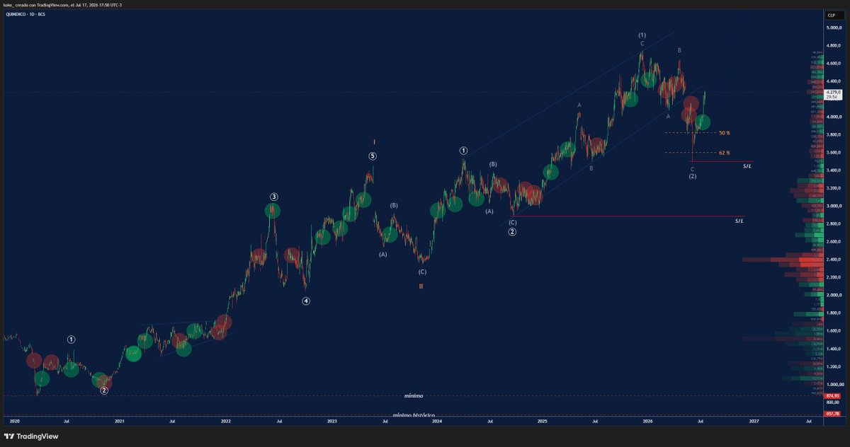 koke87918480's tweet photo. Quiñenco con la huella más clara 📊🔥 El Big Trade ordena la lectura y muestra mejor el flujo institucional en la zona clave. La estructura sigue firme y el gráfico deja ver el interés real.
#Quiñenco #BigTrade #Huella #Trading #OrderFlow https://t.co/ZBu4JRncXs