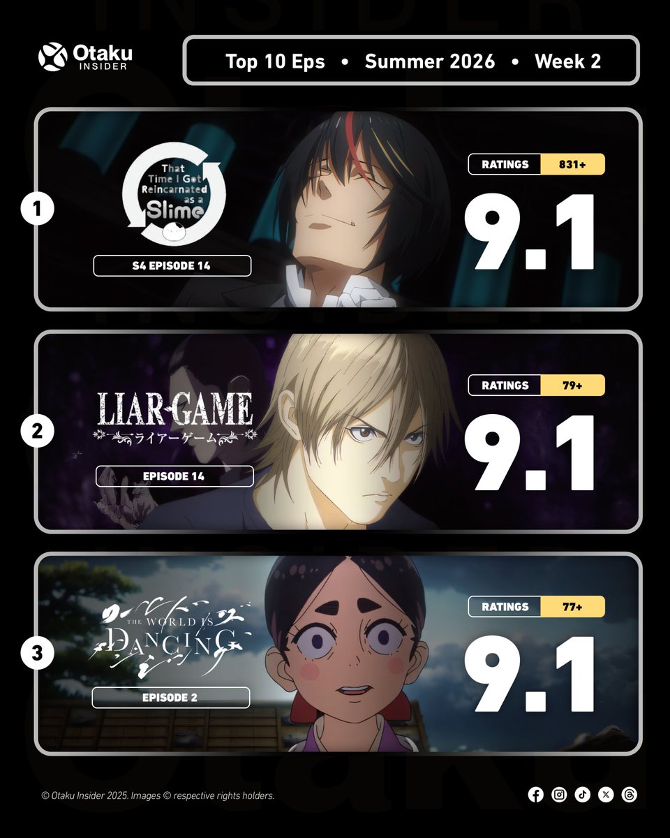 theotakuinsider's tweet photo. Weekly Anime Rankings! 📈

This ranking highlights the 10 highest-rated anime episodes from Week 2 of the Summer 2026 season, according to IMDb ratings.

— A THREAD https://t.co/6YdDrbN3Nd