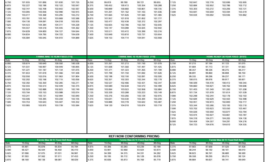 tmortgman's tweet photo. REMINDER: Managers should not distribute borrower-paid pricing sheets to MLOs for pricing. MLOs should not be able to set their own pricing., You need to do this to ensure that the MLO does not price a loan that results in a LOSS to you. 

This mistake most often comes up 1.).... https://t.co/jAveCH9EMS