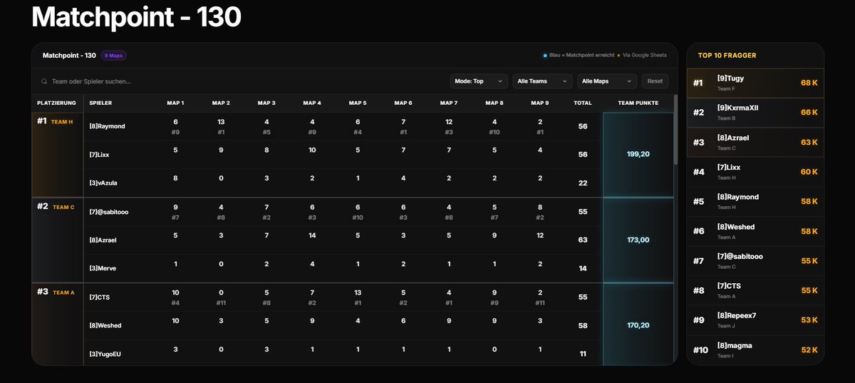 vAzula_24's tweet photo. 400$ @blanktournament Trio custom all skill Draft Pick #CHAMPS w/ @Lixxyoyo &amp; @Raymondmlg17 🌪️ https://t.co/9hg3SlsSTo