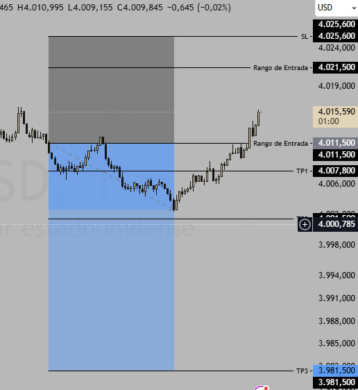 JossChacon's tweet photo. 🕯 Operativa Viernes 17 de julio:

📉 Operación 1:
✔️ XAU/USD: TP1 + TP2 + TP3

📉 Operación 2:
✔️ XAU/USD: TP1 + TP2 + TP3

📉 Operación 3:
❌ SL, en Operativa.

📉 Operación 4:
✔️ XAU/USD: TP1

#XAUUSD #Oro #Gold #AnálisisTécnico #GestiónDeRiesgo #PriceAction #SMC https://t.co/Dlrdd9EjKS