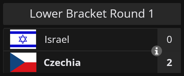 statsmeister1's tweet photo. Team 🇨🇿 has eliminated Team 🇮🇱 from the CS2 ENC https://t.co/qcacBmF4KD