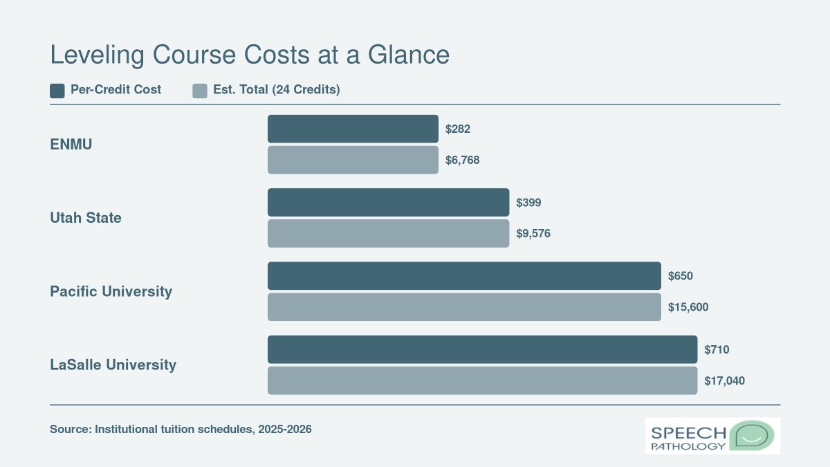 SpeechPath_org's tweet photo. SLP Leveling Courses: How to Choose Between 8-Week and 16-Week Formats by https://t.co/6Iawwi3j6Q! 

A practical guide to prerequisite course formats, costs, and timelines for aspiring speech-language pathologists from non-CSD backgrounds. 

Learn More!
https://t.co/ttmpMZuAMj https://t.co/0sFMAaEzHu