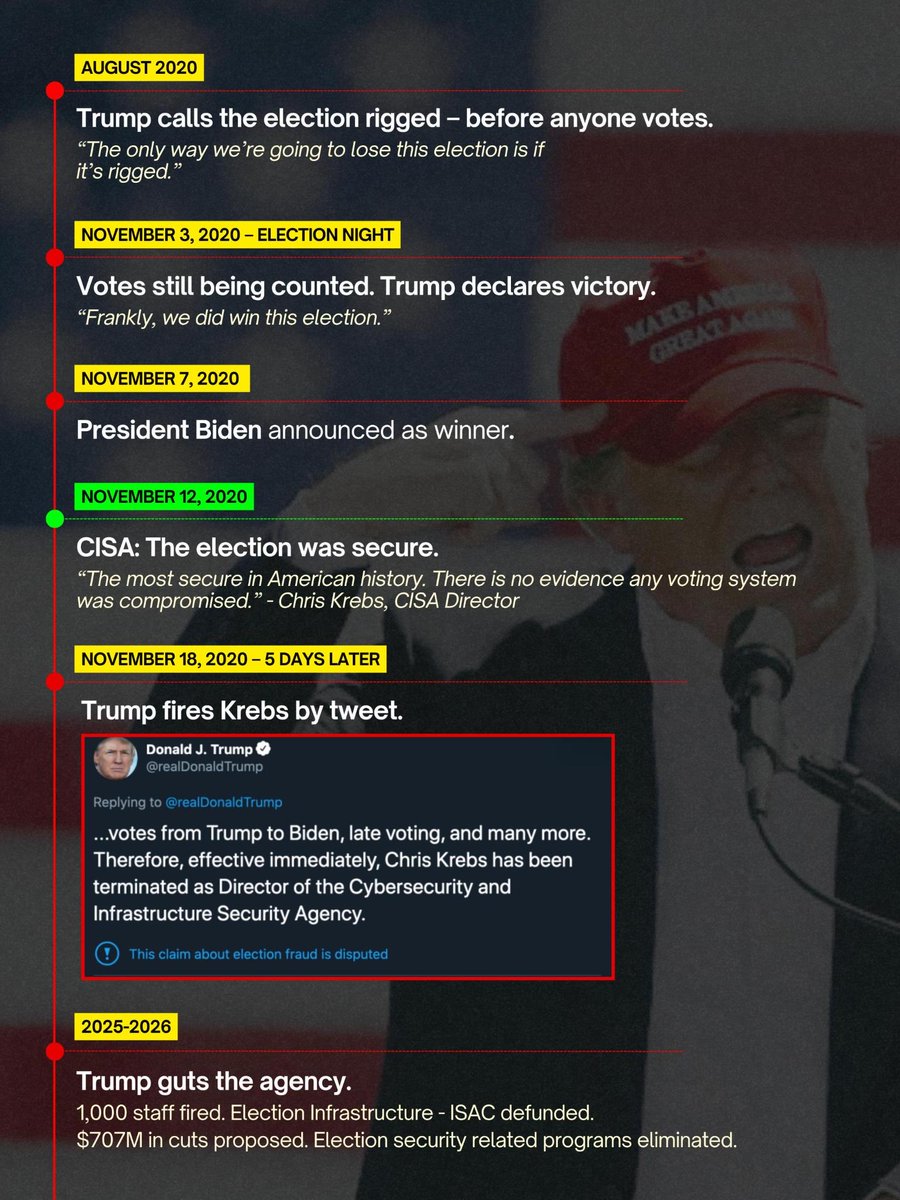Rep_Walkinshaw's tweet photo. Trump lost in 2020. Badly.

He called the election rigged, then fired the man who confirmed it was the most secure election: his own cybersecurity chief.

Last night, Trump dusted off the same playbook, because he knows voters are set to judge his party’s failures this November. https://t.co/KJI3ovSGg5