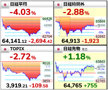 hazuki_main's tweet photo. 日経先物が戻しているけど米国の下落はまだ止まらず。月曜に韓国・米国の下落が止まらなければ火曜日は日経さらに下落の可能性も（ノーポジなので下がって欲しい）。 https://t.co/SftzXlgfiF