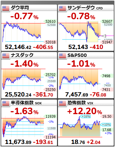 hazuki_main's tweet photo. 日経先物が戻しているけど米国の下落はまだ止まらず。月曜に韓国・米国の下落が止まらなければ火曜日は日経さらに下落の可能性も（ノーポジなので下がって欲しい）。 https://t.co/SftzXlgfiF