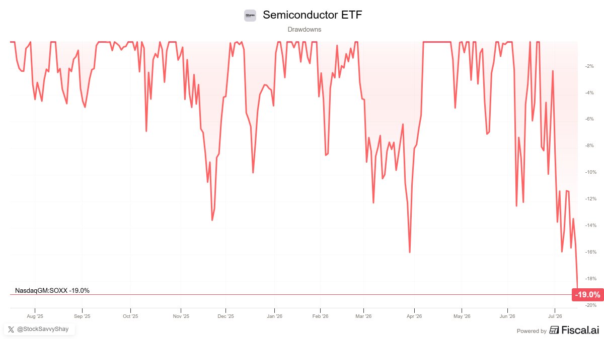StockSavvyShay's tweet photo. Semiconductor stocks $SOXX are in their largest drawdown of the past year. https://t.co/AjZtZSYhQP