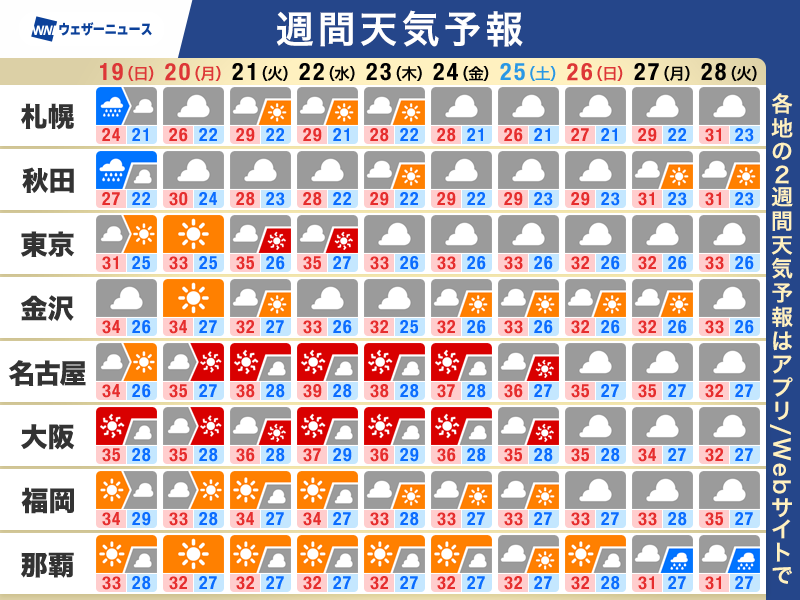 wni_jp's tweet photo. 【週間天気】この先のポイント
・北海道や東北は強雨や雷雨に注意
・東日本や西日本はゲリラ雷雨発生の可能性
・三連休から猛暑復活　名古屋で39℃予想
https://t.co/JP0p5RORGo https://t.co/39QMEKETSO