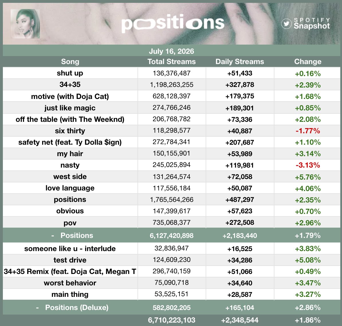 SnapshotSpotify's tweet photo. "Positions" by Ariana Grande received 2,348,544 streams on Spotify yesterday [+1.86%].

—"west side" was the biggest gainer, up 5.76% with 72,058 streams! https://t.co/4sxRkAMhVx