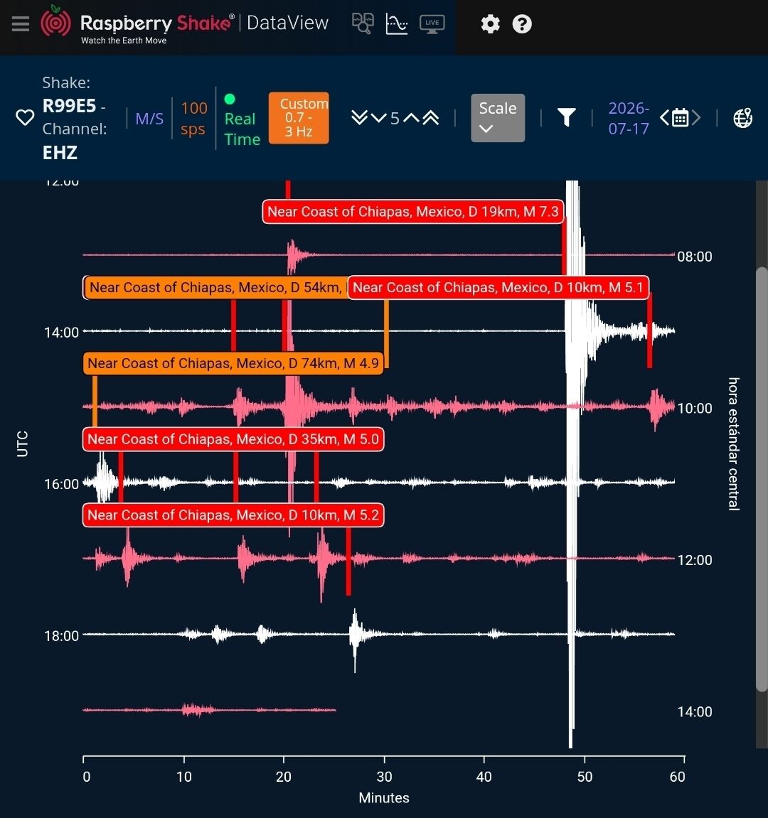 SasslaMx's tweet photo. ➜] #Actualización
🇲🇽 #Sismo M7.4 Golfo de #Tehuantepec [17/Jul/2026]

📊 Hasta las 13:00 h [centro de MX], el Servicio Sismológico Nacional (#SSN) ha computado 91 réplicas del terremoto principal:

■ Dos de ellas con M≥6.0, la de mayor magnitud de 6.5 [09:20 h].

■ Este comportamiento de sismicidad temporal, tiene características que son compatibles al de una típica secuencia sísmica (por concepto), en la que se pueden identificar tres sectores claves:

• Sismo precursor (foreshock)
=> M4.8 [07:20 h] 

• Sismo principal (mainshock, de mayor magnitud)
=> M7.4 [08:48 h]

• Réplicas (aftershocks)
=> Incluyendo los eventos: M5.8 [09:15 h], M6.5 [09:20 h], M6.3 [09:57 h]

♒︎ Sismograma de la estación #RapsberryShake ubicada en #Tapachula, #Chiapas.

🗺 Distribución espacial focalizada de las réplicas del evento M7.4 (hasta las 13:00 h). Catálogo Histórico #SSN.

Sigue 🧵 #Hilo Express..

#SASSLA
1/n
