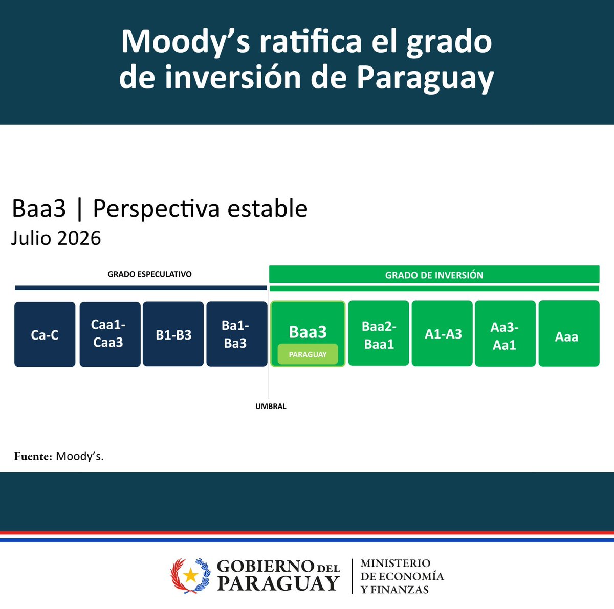 MEF_Paraguay's tweet photo. .@moodysratings ratifica el Grado de Inversión y confirma la calificación de Paraguay en Baa3. Decisión reconoce crecimiento económico sostenido, impulsado por inversión, el bajo y estable nivel de deuda; y compromiso por la política fiscal y monetaria.

🔗https://t.co/GEjQQ5JBNX https://t.co/dPVUfLltMF