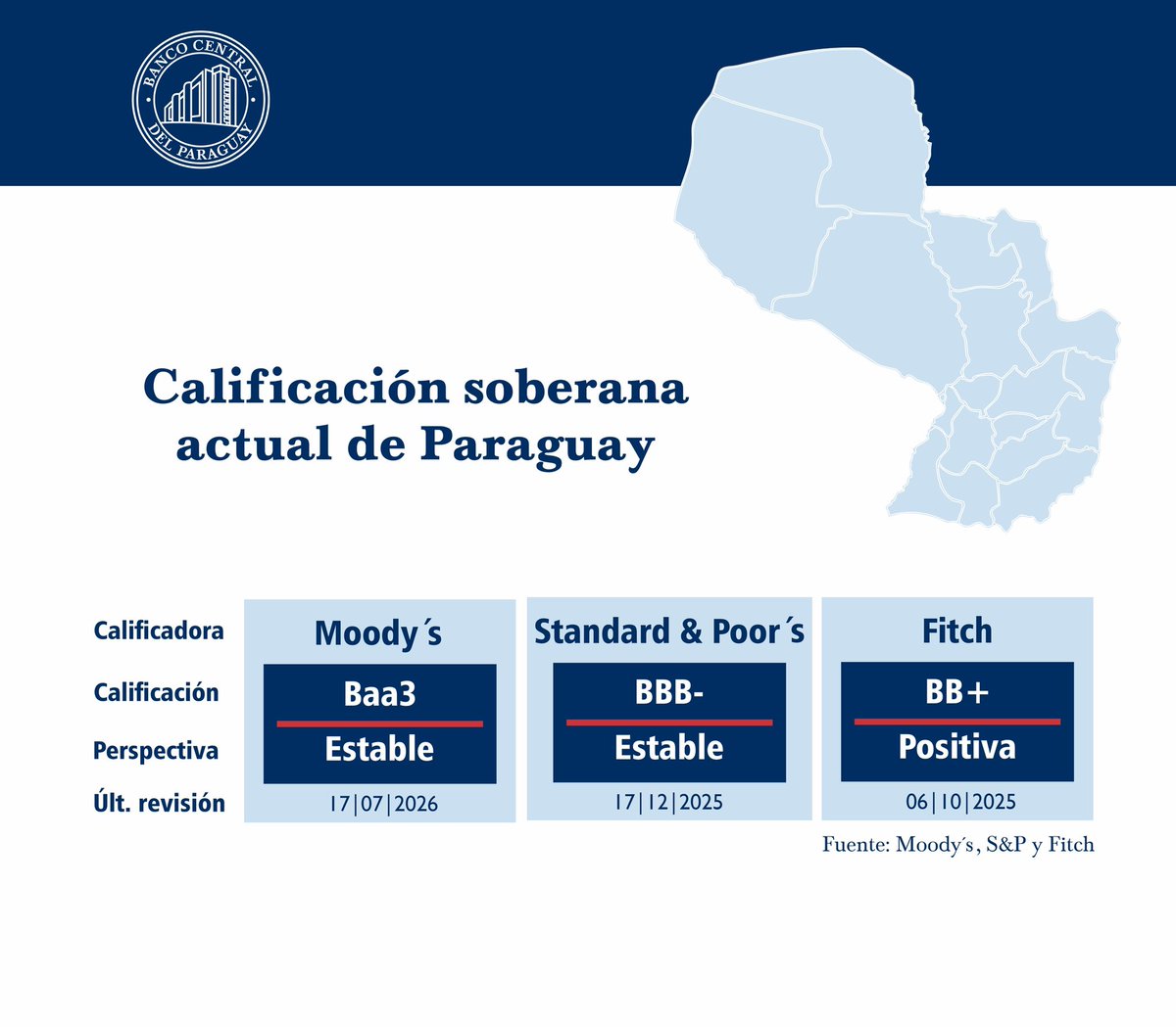 BCP_PY's tweet photo. Moody's reafirma la calificación soberana de Paraguay en grado de inversión con perspectiva estable
 
Noticia completa: https://t.co/nPM8jgpOS4 https://t.co/YSioY7fSL3