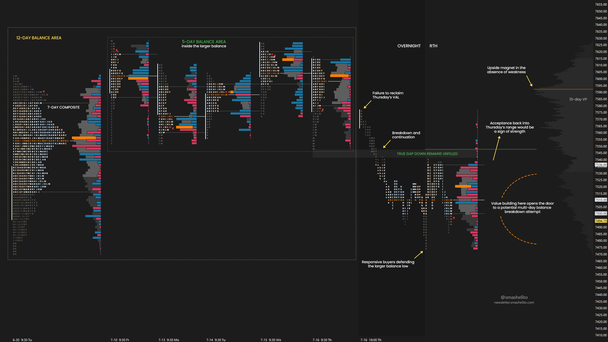 smashelito's tweet photo. $ES Recap

Failure to reclaim Thursday's VAL resulted in a 5-day balance breakdown, triggering a test of the lower end of the larger balance, where responsive buyers stepped in.

Have a great weekend! https://t.co/IdNUseaJqg