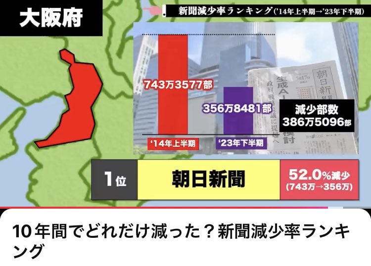 tukinokousen's tweet photo. @asahi 朝日新聞、捏造しても「報道で誠実に」　日本人「よう言うわ」 
 
朝日新聞は日本で購読者に支えられていながら、部数激減に追い込まれた。自らの偏向報道の姿勢が左翼在日コリアンをあおり、「日本の国益を損なう事態」を招いた末の帳尻合わせだった。 https://t.co/eil4ZvrKWg