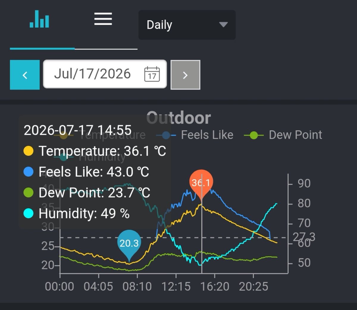 tonimarles's tweet photo. Avui, tot i que la onada de calor està "de baixada", hem patit el dia més dur pel que fa a sensacions tèrmiques 😰😰

T màxima: 36.1 °C
T de sensació: 43 °C 🔥🔥🔥 amb una humitat del 49% 💦

#Capellades #Anoia #Méteo #ElTemps #Caloret #Xafogor https://t.co/tonHdUodEf