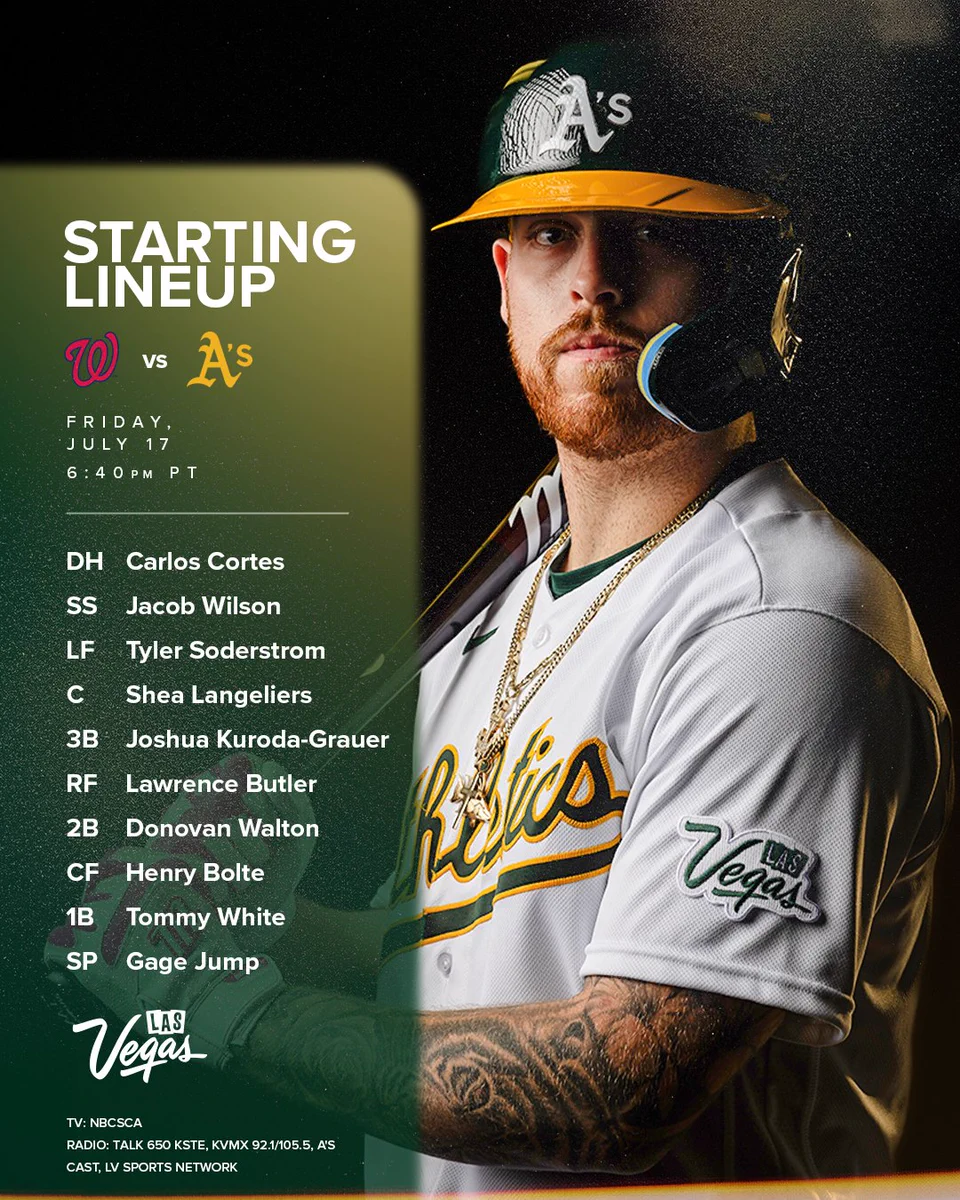 Nationals vs A’s lineup graphic with a photo of Tommy White
July 17 6:40 pm PT


26 Carlos Cortes (L) DH
5 Jacob Wilson SS
21 Tyler Soderstrom (L) LF
23 Shea Langeliers C
44 Joshua Kuroda-Grauer 3B
4 Lawrence Butler (L) RF
29 Donovan Walton (L) 2B
33 Henry Bolte CF
47 Tommy White 1B
61 Gage Jump LHP




TV: NBCSCA
RADIO: Talk 650 KSTE, KVMX 92.1/105.5, A's Cast, LV SPORTS NETWORK
