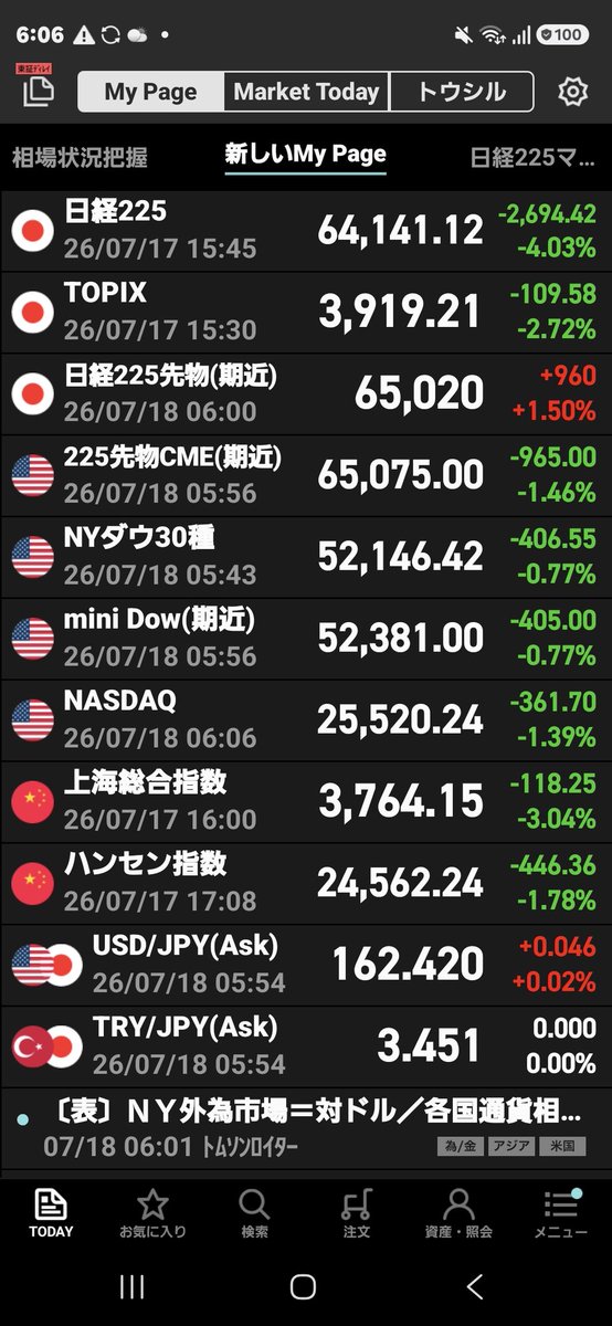 HLogICFX's tweet photo. 2026年7月18日（土）市況。日経平均が急落するなど世界的に株価が調整する中、為替市場は底堅く推移。ノイズで株が揺らぐ局面こそ、スワップ複利運用の強固な防衛ラインが真価を発揮する。周囲の狼狽を横目に、今週も淡々とインカムを積み上げる。 #FX #資産運用 #株価暴落 #スワップ https://t.co/dkPSe0O606