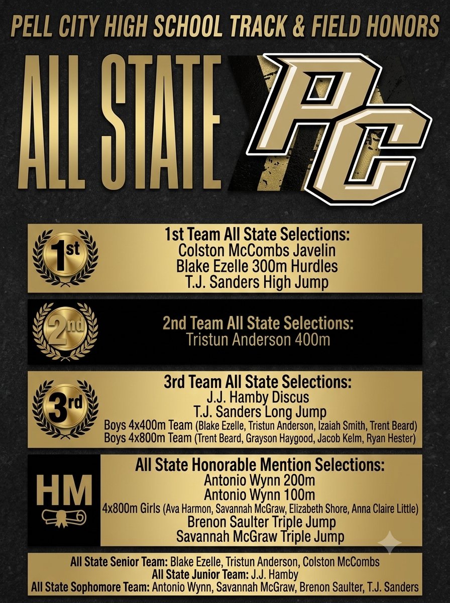 Pellcitytrack1's tweet photo. 🚨BREAKING NEWS🚨
A huge CONGRATULATIONS to our 2026 Alabama MileSplit All-State Honorees! #WeArePC 🖤💛 🐾
#pellcityathletics #PellCityHighSchool #trackseason #pellcityoutdoortrack #outdoortrackseason #GoPanthers #WeArePC https://t.co/Ia0MpIbQwu