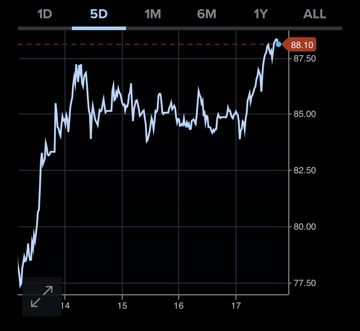 elerianm's tweet photo. How oil markets shifted this week:
The initial confidence that US-Iran skirmishes would remain contained frayed somewhat by week's end. In addition the market is pricing in some weekend event risk, closing Friday's trading at $88 for Brent crude. 
CNBC chart below.
#economy #oil #markets #energy