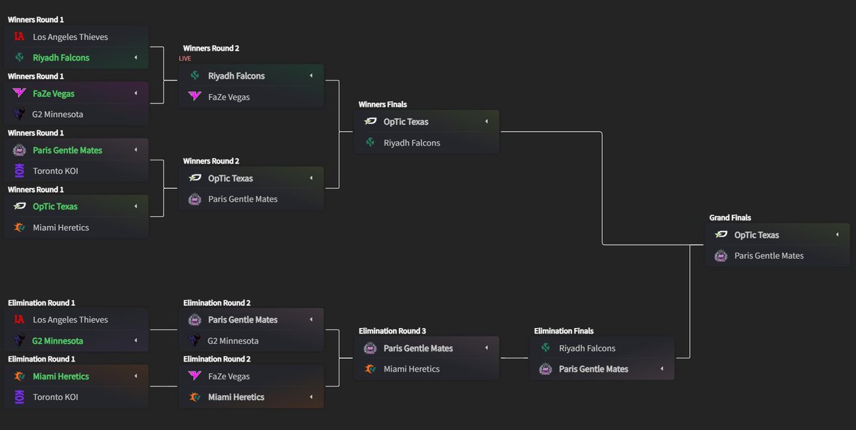 GGBreakingPoint's tweet photo. Only 1 perfect bracket remains https://t.co/TZ1BRnMCf1