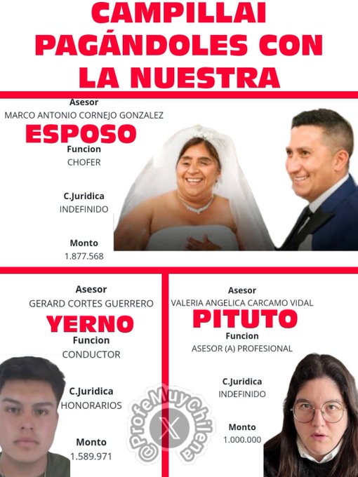WenaChile's tweet photo. La senadora FABIOLA CAMPILLAI tiene 12 ASESORES !

Ahí está su ESPOSO ($1.877.568) su YERNO con ANTECEDENTES PENALES ($1.589.971) y hasta 
VALERIA CÁRCAMO del FRENTE AMPLIO ($1.000.000). ELLOS más el RESTO de ASESORES a los 
CHILENOS NOS CUESTA $20.517.800 ! https://t.co/2MJeylaXhP