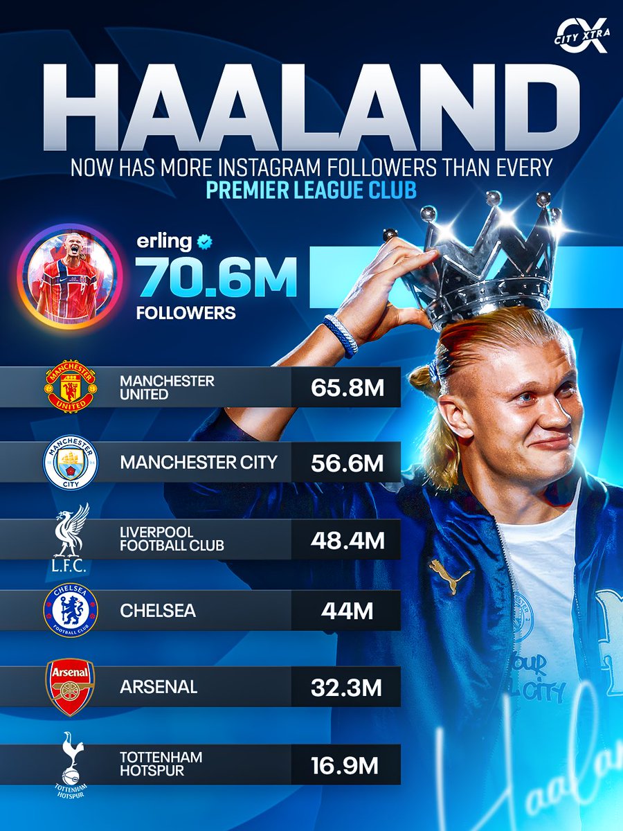 City_Xtra's tweet photo. Erling Haaland now has more Instagram followers than every single Premier League club. 🇳🇴🤖 https://t.co/Pk8l4U6L6E