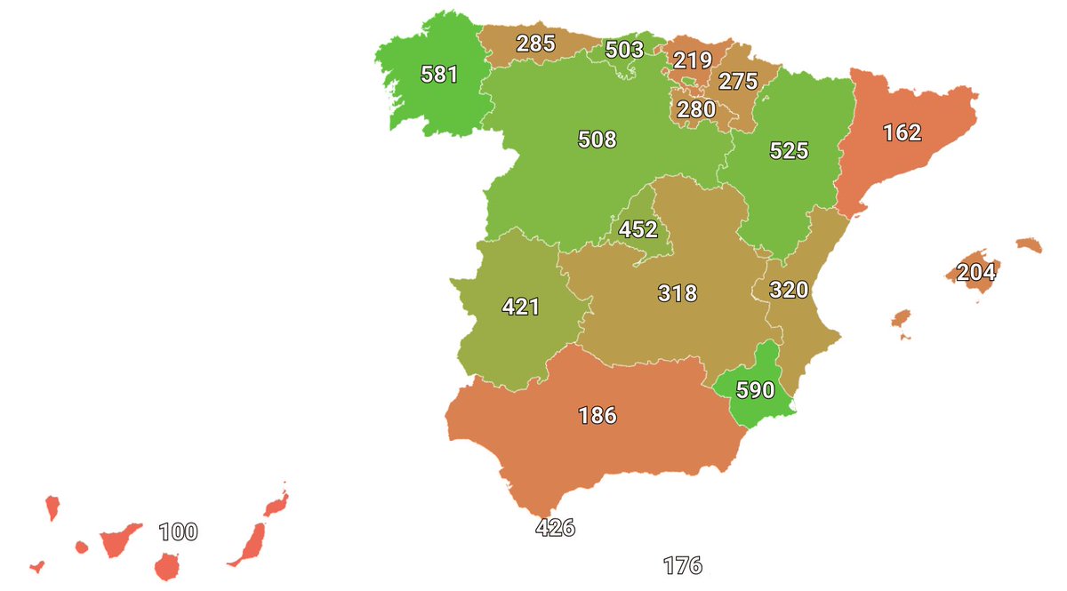 electodatos's tweet photo. ‼️🗺️Mapa de la 💶inversión por habitante ejecutada por el Estado en cada CCAA:

Las que 🟢más inversión reciben:
🥇Murcia: 590€
🥈Galicia: 581€
🥉Aragón: 525€

Las que 🔴menos inversión reciben:
🥉Melilla: 176€
🥈Cataluña: 162€
🥇Canarias: 100€ https://t.co/r2ALFzLvaQ