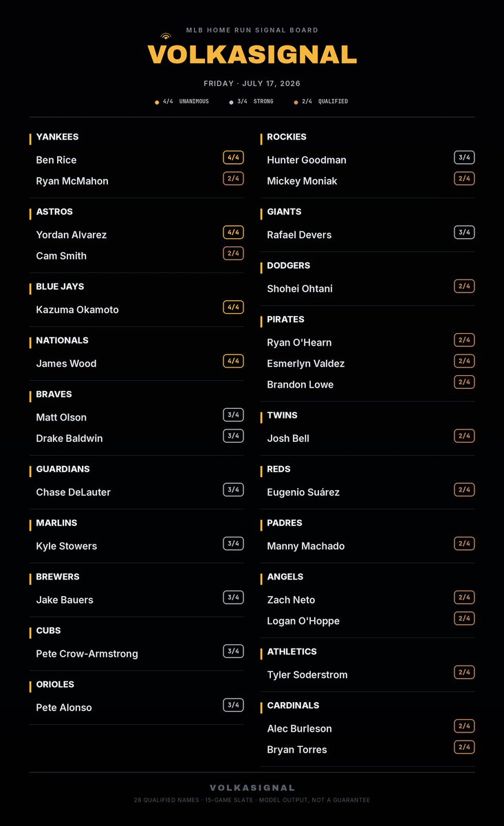 VolkaSignal's tweet photo. VOLKASIGNAL — Full Slate Breakdown 🎯📷Top 3 bats, every game. 

#Gambling𝕏 #MLB #KraftedWithKasper
 
Built Using : "
@TheStarTool
@BarrelLabMLB_
@KasperMLB
@POTDJay
". https://t.co/X57FgdZCE5
