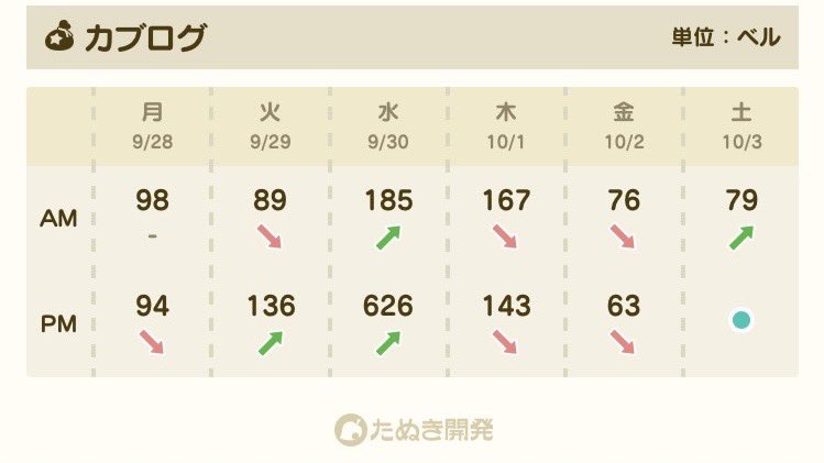 Kanon_Winters's tweet photo. カブ626価ベル
リアタイ16時半まで
またはエラー3回目で終了します
エラー対応は気付き次第

プロフリンク欄から注意事項やマナーを確認してご来島ください
チャット・リアクション不要です

⚠️お土産・お礼は受け取りません⚠️

#あつ森 #あつまれどうぶつの森 
#あつ森無償の輪 #あつ森カブ開放 https://t.co/p7p1jncp9Z