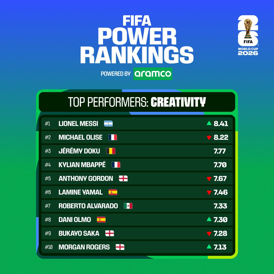 FIFAWorldCup's tweet photo. Five categories. Five top performers. 🙌

@aramco #FIFAWorldCup #FIFAPowerRankings