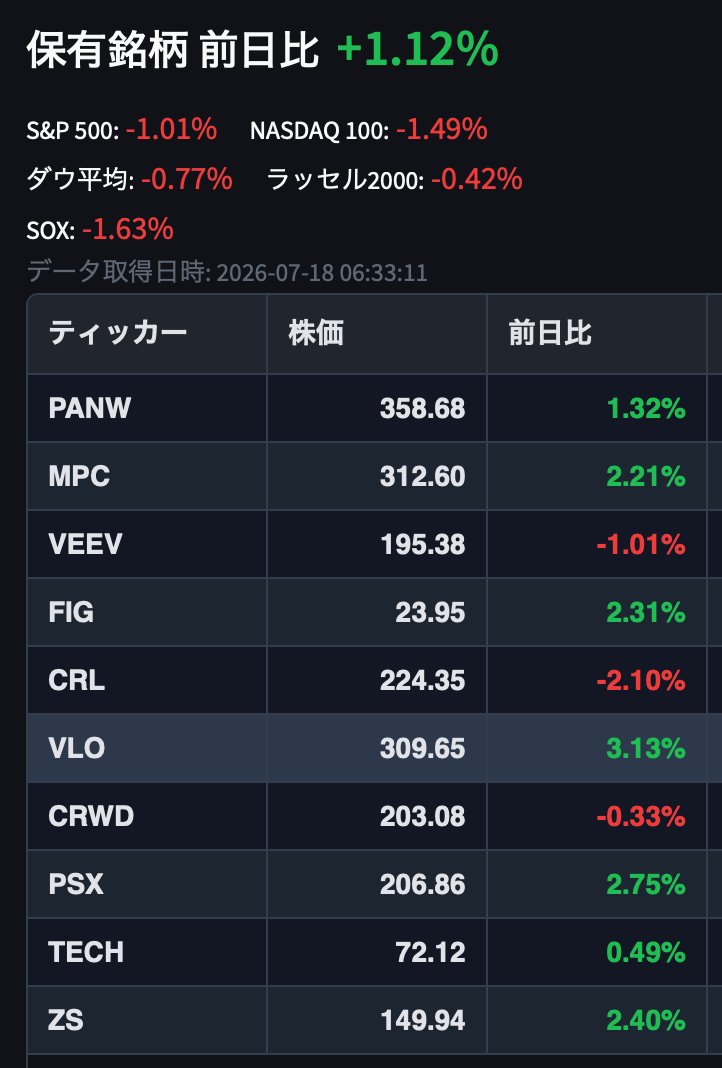 printaro83851's tweet photo. モメチンアルゴ投資3日目
今のところ想定以上に超順調
指数が壊滅状態の中プラスを維持
#モメチン #アルゴリズム取引 #PANW #MPC #VEEV #FIG #CRL #VLO #CRWD #PSX #TECH #ZS https://t.co/XFlqjIqh76