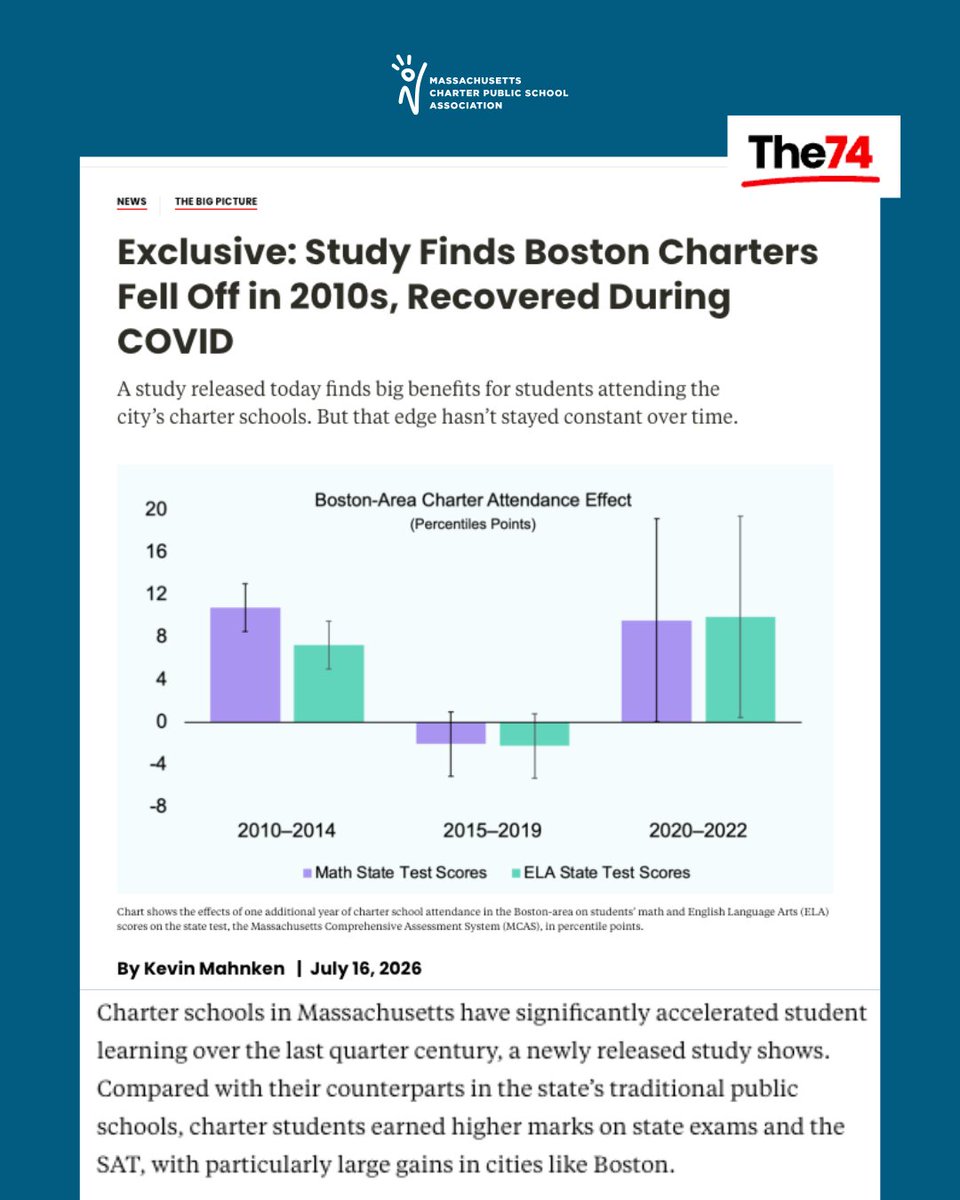 mass4charters's tweet photo. New @BlueprintMIT, featured in @The74, examined nearly two decades of student outcomes in Massachusetts charter public schools. It found significant academic gains for charter students compared to their peers in district schools. #EdThatAddsUp

Read more: https://t.co/EgiRJwekQF https://t.co/kkBL2Jk8I5