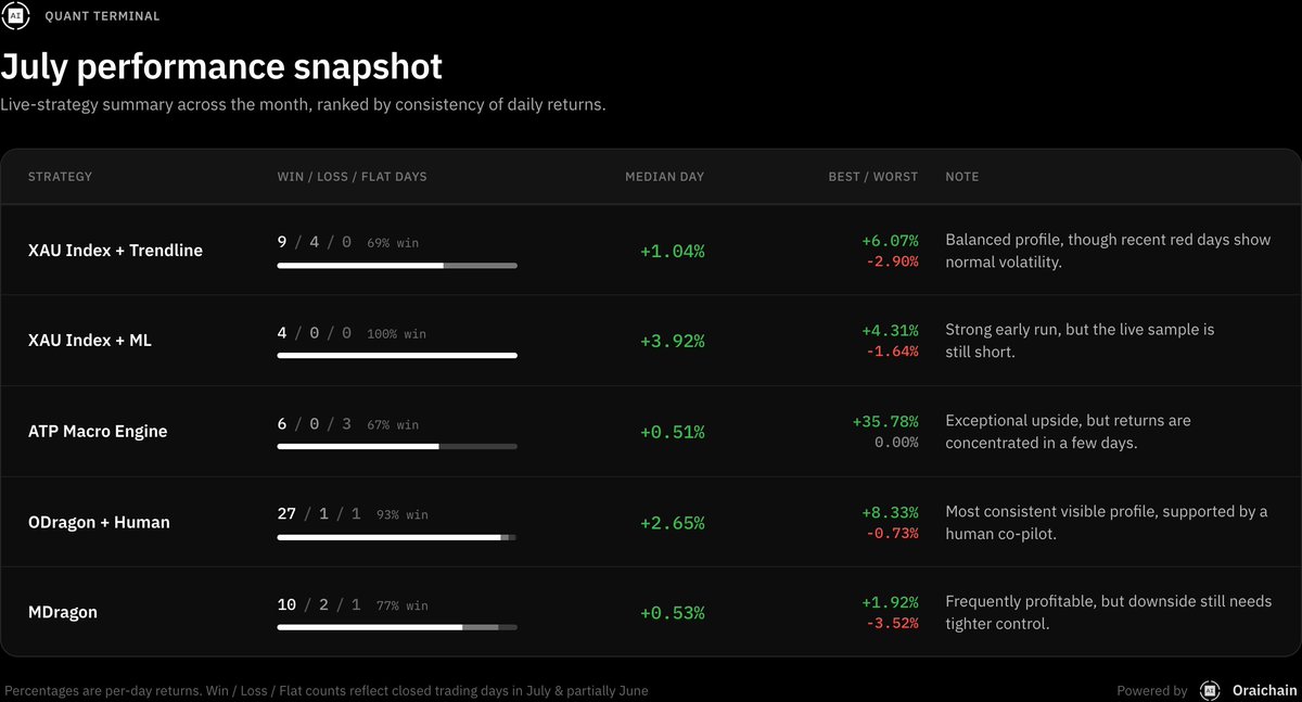 oraichain's tweet photo. 5 Quant Strategy Groups. 56 Green Days. Live on Our MT5 Headless Infra. 📈

We are not just building execution infra. Our proprietary strategies are already trading live—some fully automated, others with a human co-pilot.

Our stack also includes our own exclusive XAU Index and ATP Macro Engine.

Disclaimer: June + July snapshot. Account sizes and denominations vary, so results are compared by percentage—not nominal PnL.