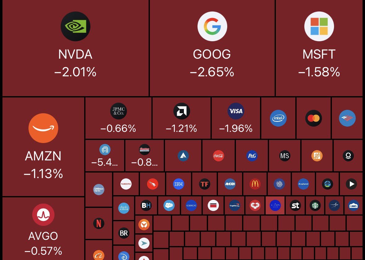 7373409571's tweet photo. Pure algorithmic distribution across the board today. 📐

The heat map doesn't lie. Mega-cap tech is getting systematically unloaded. When downside volatility expands like this, the risk/reward for long setups is garbage. We don't fear the red; we trade the momentum.

The structural breakdowns on these charts are providing premium, highly probable short setups. If you aren't positioned for the flush, you are on the wrong side of the tape. Catch the downside impulse, secure the profit, and wait for the dust to settle.

Don't get chopped up in this mess. Go straight to my bio, drop me a message on WA, and let's execute this downside volatility rationally. ⚡

#SwingTrading #SMC #TradingLogic #WallStreet
