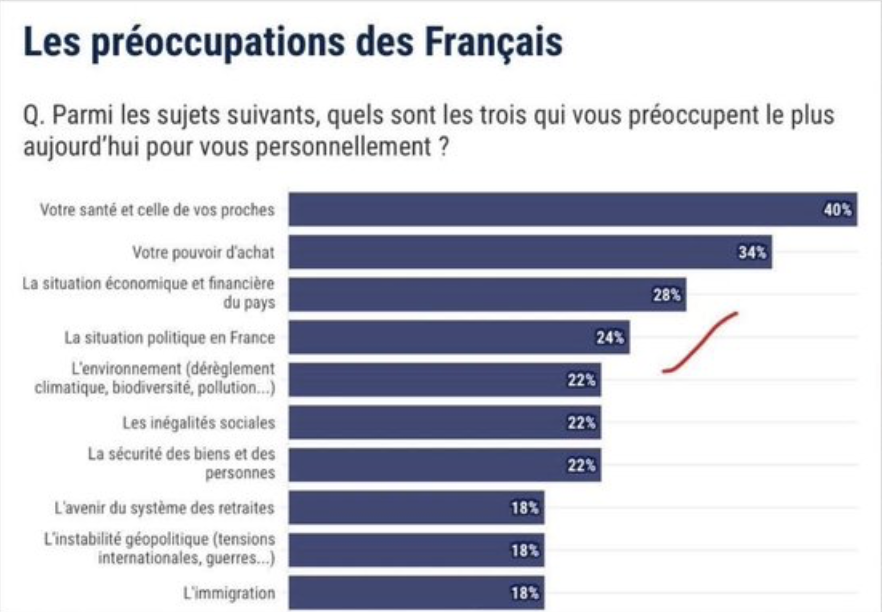 LoudL's tweet photo. Oh ben merde alors les médias nous ont menti ?
Les Français sont préoccupés par: leur santé et celle de leurs proches, leur pouvoir d'achat, la situation économique politique et financière .
Seuls 18 % des Français s'inquiètent de l'immigration.

Source: Sondage CESE-IPSOS 2025. https://t.co/H78SQTmLK5