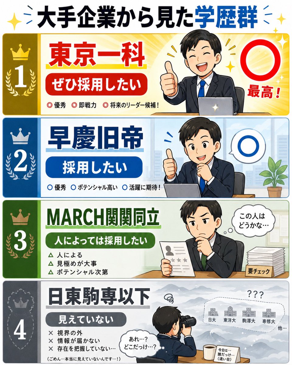 iYos81703's tweet photo. 大企業から見た大学群 https://t.co/5mrr6qFm2B