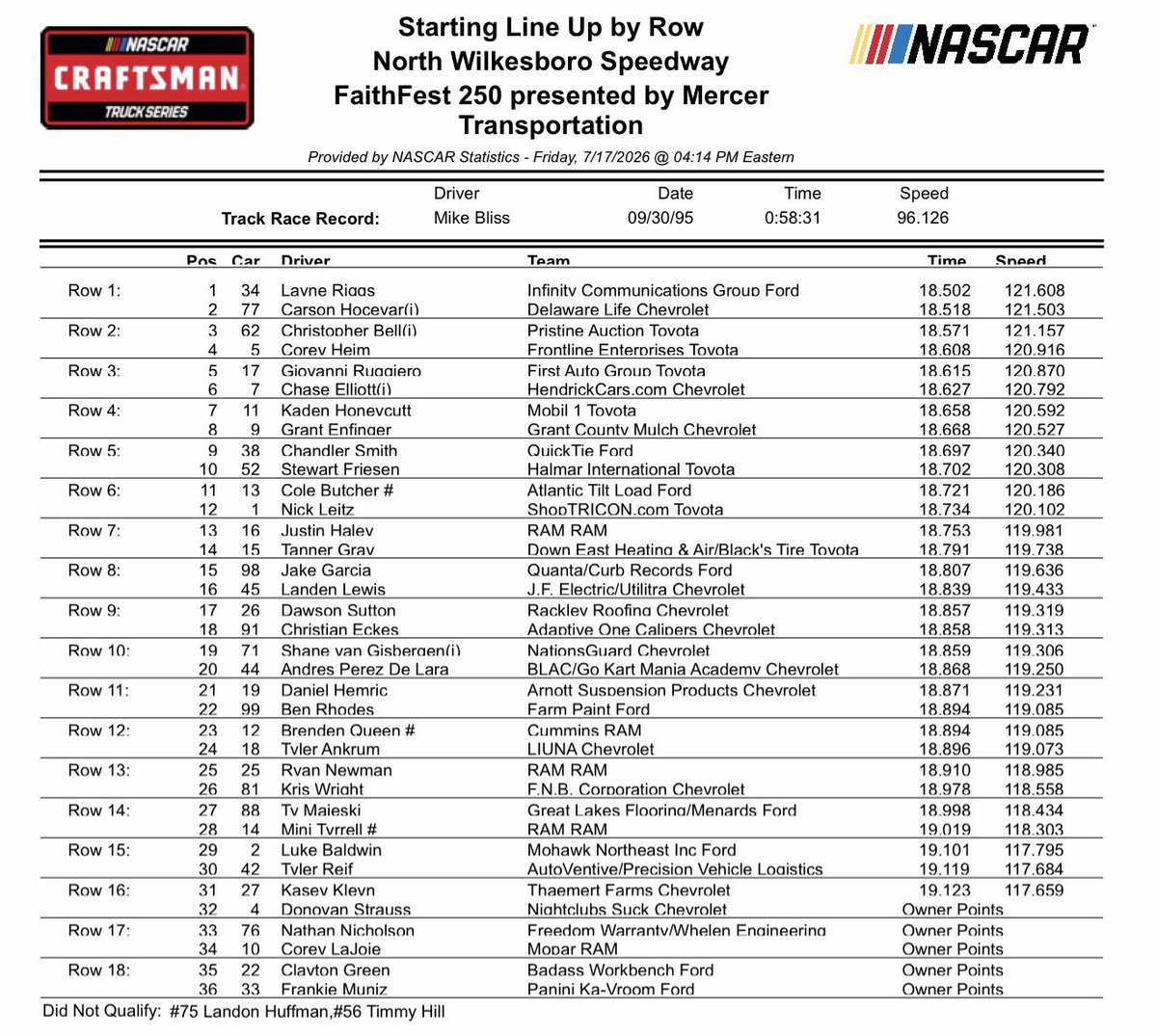 ShiloMG72's tweet photo. #NASCAR #nascarnotablenotes
@NASCAR_Trucks starting lineup at North Wilkesboro https://t.co/ePQbUzfrnW