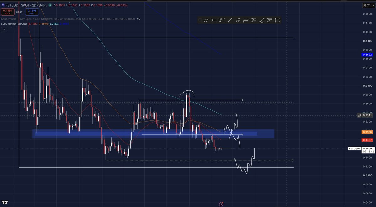 goncr0's tweet photo. $FET: On the HTF you want to wait for this triggers, either a reclaim of the blue zone seeing price closing above the EMA’s to open longs or if you see rejections try to short it all the way to the lows. Also I will be paying attention if price were to visit the lows where it would become very interesting.