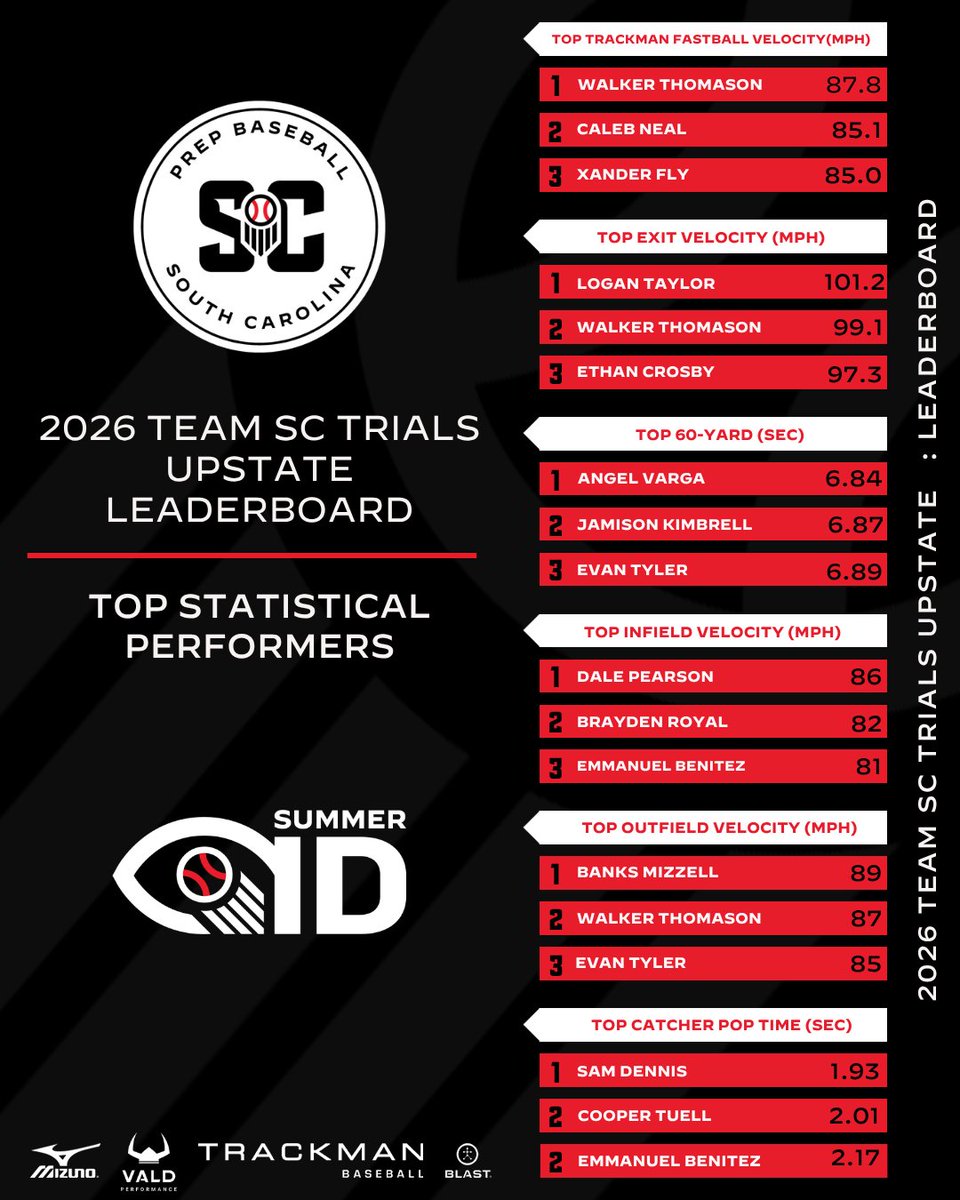 PrepBaseball_SC's tweet photo. 💥𝟐𝟎𝟐𝟔 𝐓𝐞𝐚𝐦 𝗦𝗼𝘂𝘁𝗵 𝐂𝐚𝐫𝐨𝐥𝐢𝐧𝐚 𝐓𝐫𝐢𝐚𝐥𝐬 𝐔𝐩𝐬𝐭𝐚𝐭𝐞: 𝗦𝘁𝗮𝘁𝗶𝘀𝘁𝗶𝗰𝗮𝗹 𝗔𝗻𝗮𝗹𝘆𝘀𝗶𝘀💥

📊First in-depth look at the metrics from the 2026 Team South Carolina Trials Upstate

📓Story Below ⤵️
https://t.co/vFgSnUqnOO

#TeamSCTrials #BeSeen #PBSCisThere #SCTrialsUpstate