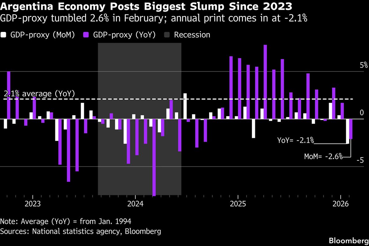 TheFeartaker's tweet photo. @grone_traba @vvvjcvl @AnCapShow @grone_traba

hey cuck

ever heard of something called a “negative net”?

2025 is a single year even if it went up in that year it doesnt prove your craphole nation’s economy is stable and wont stop it from going down again as it did in 2026 LMAO

learn basic math fatass mestizo https://t.co/iCE5Re5fyO